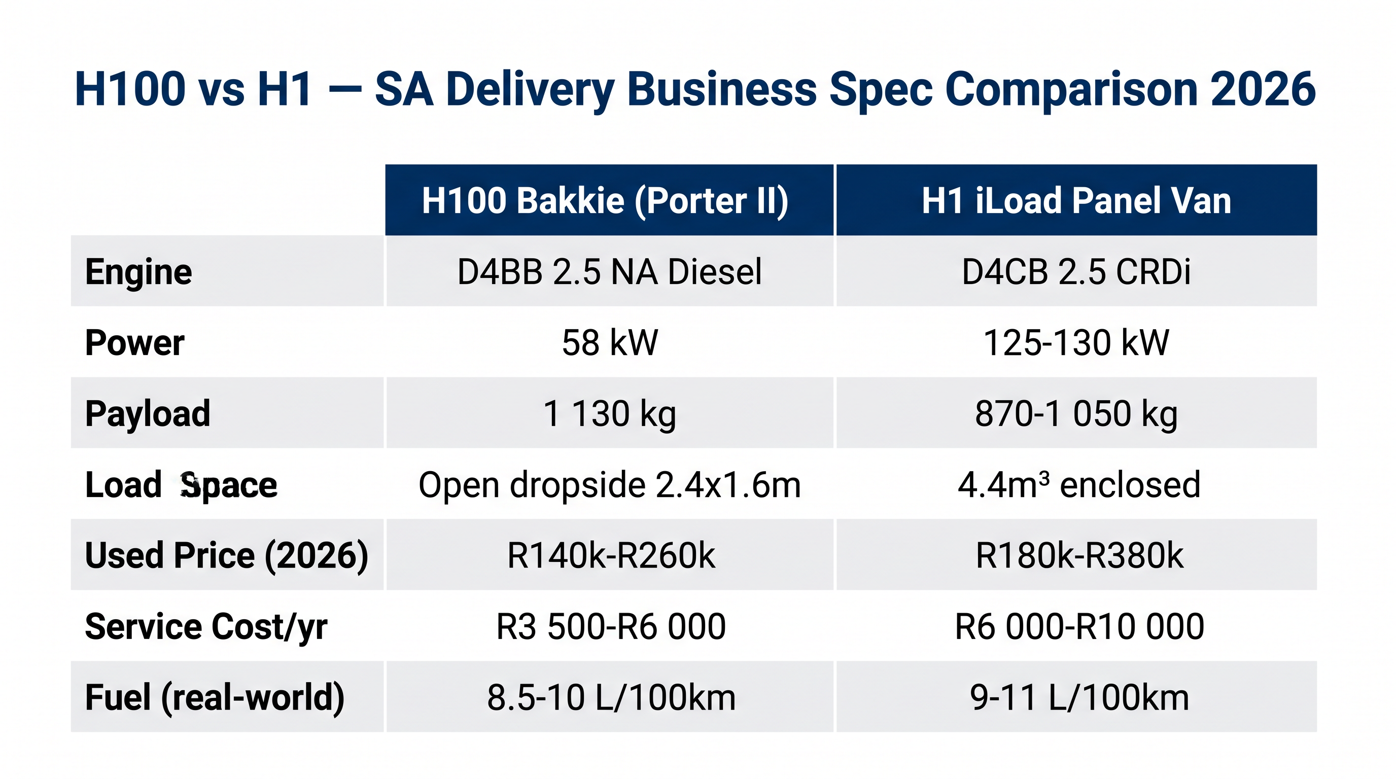 Hyundai H100 vs H1 side-by-side spec comparison — SA 2026
